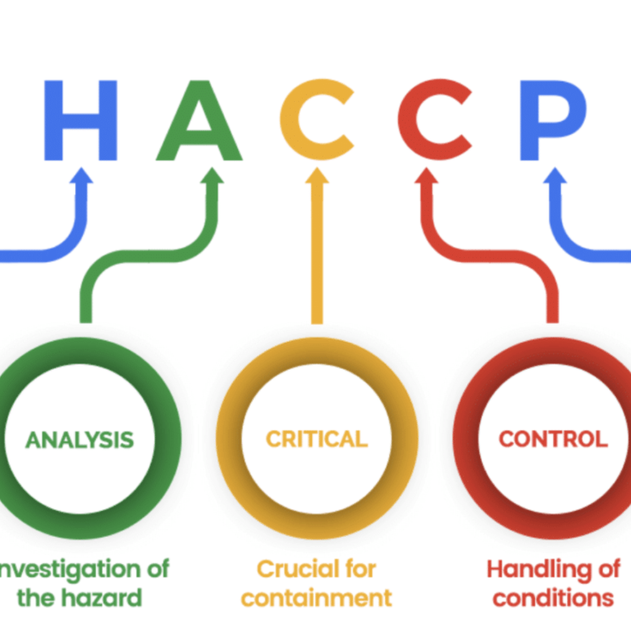 HACCP sistemi ilə restoranlarda keyfiyyət və təhlükəsizlik standartları
